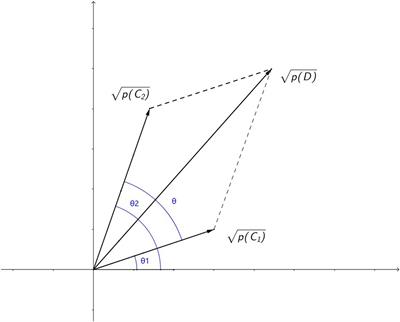 Brainwave Phase Stability: Predictive Modeling of Irrational Decision